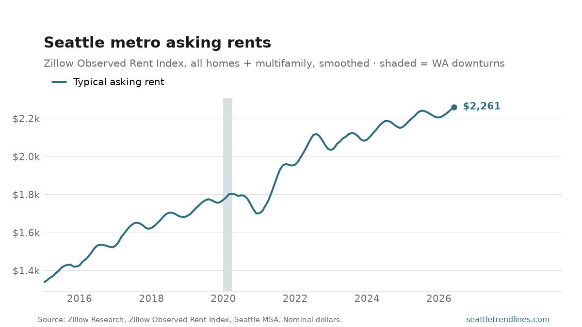 Zillow Observed Rent Index for the Seattle metro, dollars per month, 2015 to June 2026, at $2,261.