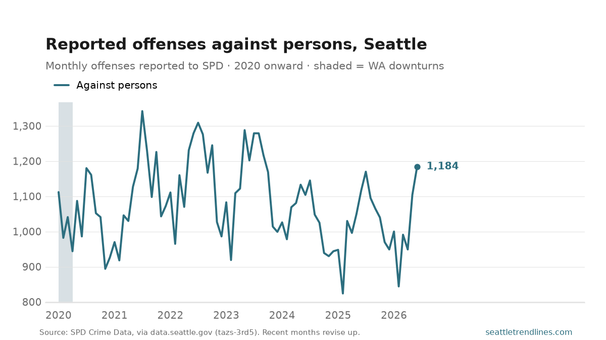Monthly NIBRS crimes-against-persons offenses reported to the Seattle Police Department, 2020 to July 2026.