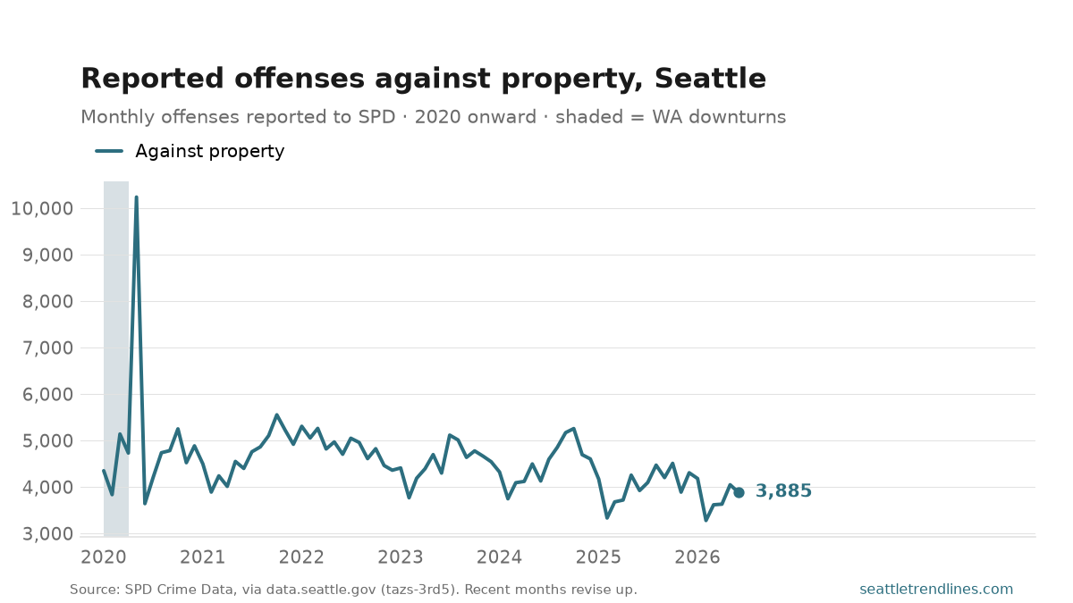 Monthly NIBRS crimes-against-property offenses reported to the Seattle Police Department, 2020 to July 2026.