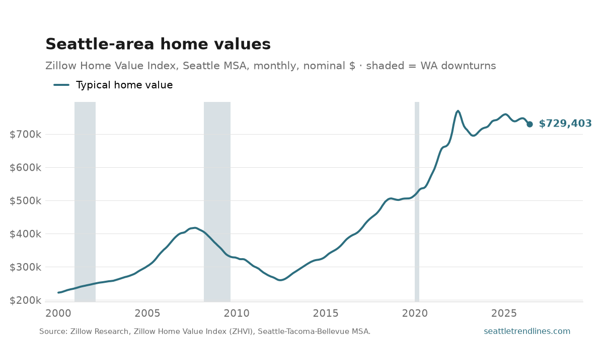 Zillow Home Value Index for the Seattle metro, monthly, 2000 to June 2026: a climb to a mid-2000s high, a fall through 2012, then a steep run up to a peak of $770k in June 2022, a sharp dip, and a recovery that flattens out near $729k.