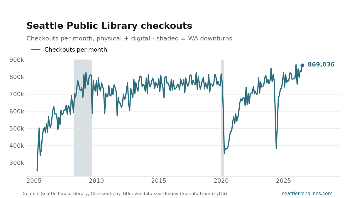 Monthly checkouts from the Seattle Public Library, physical and digital combined, 2005 to July 2026, at 869,036.