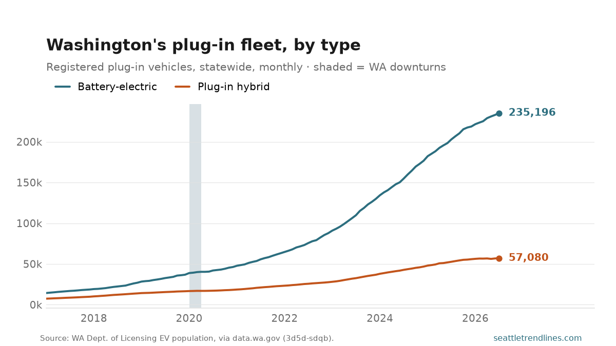 Plug-in vehicles registered in Washington by type, monthly, 2017 to July 2026: battery-electric rising steeply to 235,196 while plug-in hybrids climb far more gently to 57,080.