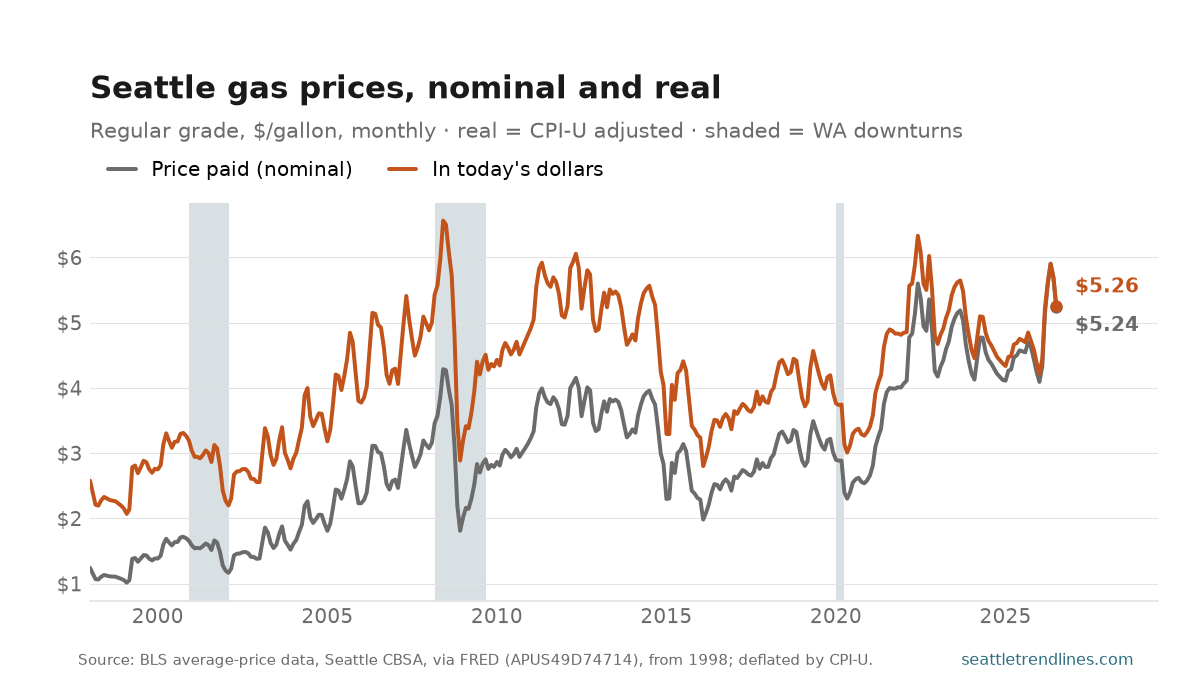 Seattle-area regular gasoline, dollars per gallon, monthly, January 1998 to July 2026, drawn twice: the price actually paid, and the same price in today's dollars. The inflation-adjusted line peaks at $6.56 in June 2008 and ends at $5.26.