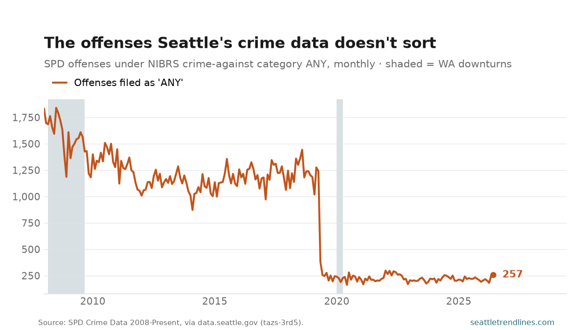 Monthly count of Seattle Police offenses filed under the NIBRS crime-against category ANY — neither person, property nor society — January 2008 to June 2026: a noisy band between roughly 900 and 1,900 offenses a month through 2018, a cliff in 2019, and a low flat line near 257 ever since.