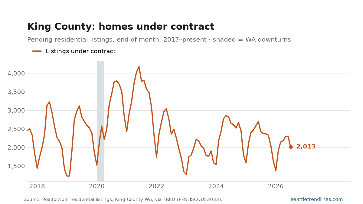 King County residential listings under contract at the end of each month, 2017 to July 2026, ranging from 1,228 (January 2019) to 4,177 (June 2021) and ending at 2,013.