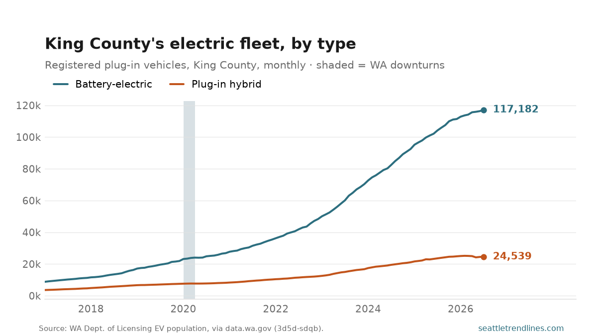 Electric vehicles registered in King County by type, monthly, 2017 to July 2026: battery-electric climbing steeply to 117,182, plug-in hybrids rising far more slowly to 24,539.