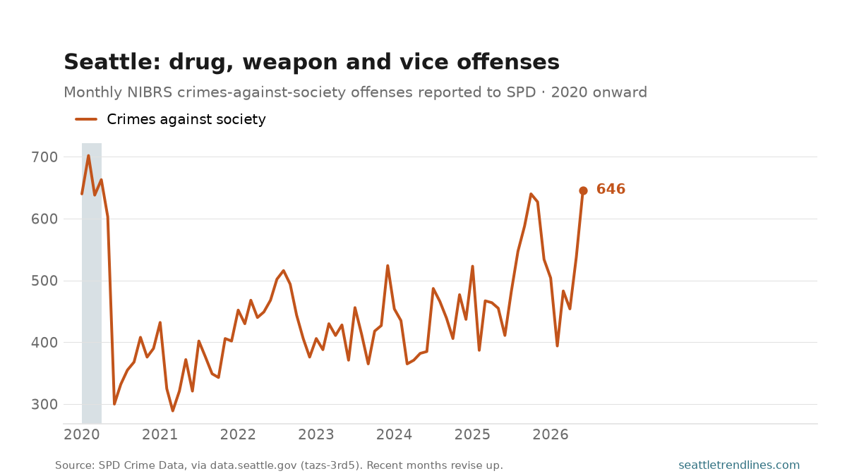 Monthly NIBRS crimes-against-society offenses reported to the Seattle Police Department — drug, weapon and vice offenses — 2020 to June 2026, ending at 646.