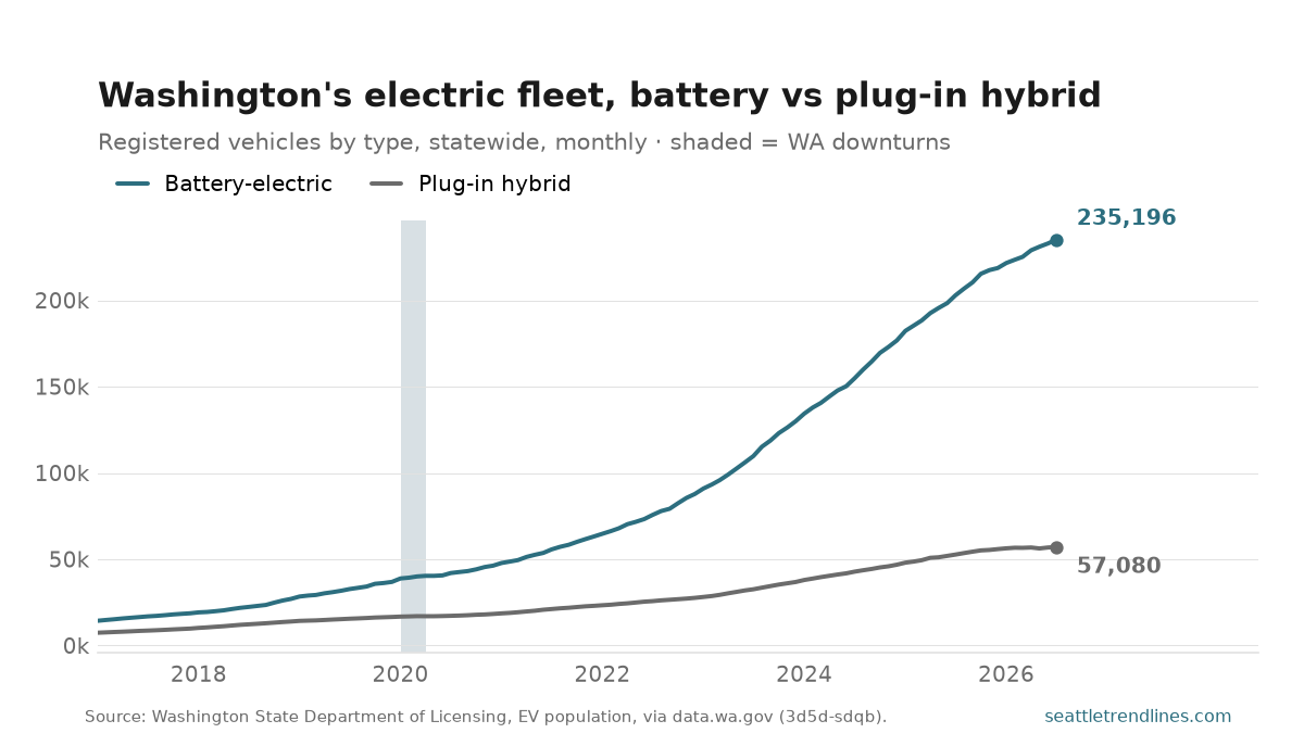 Battery-electric against plug-in hybrid registrations statewide in Washington, monthly, 2017 to July 2026: the battery line climbs to 235,196 while plug-in hybrids flatten near 57,080.