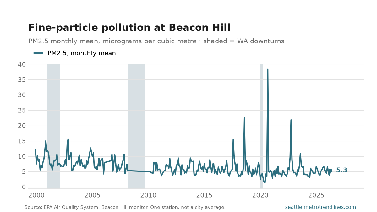 Monthly mean PM2.5 at Seattle's Beacon Hill monitor, 1999 to April 2026, at 5.3 micrograms per cubic metre.