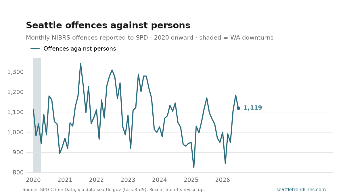 Monthly NIBRS offences against persons reported to the Seattle Police Department, 2020 to July 2026, ending at 1,119.