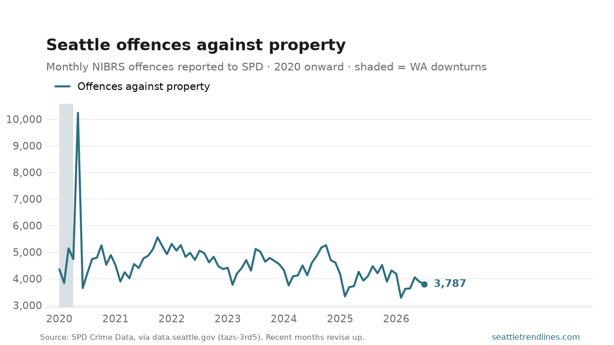 Monthly NIBRS offences against property reported to the Seattle Police Department, 2020 to July 2026, with a sharp spike in May 2020, ending at 3,787.