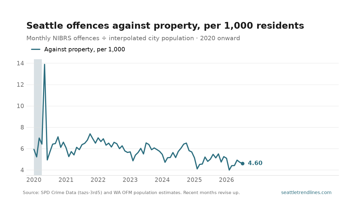 Monthly Seattle offences against property per 1,000 residents, 2020 to July 2026, with a sharp one-month spike in May 2020, ending at 4.60.