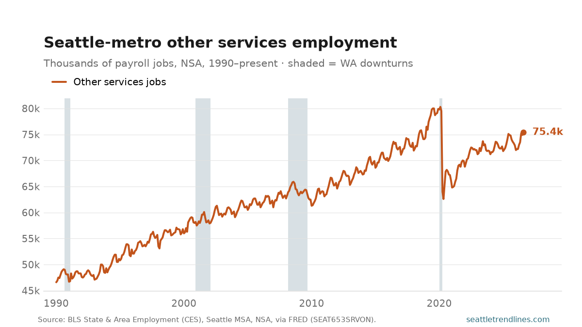 Other services payroll employment in the Seattle metro, thousands of jobs, NSA, 1990 to August 2026: from 47k to a peak of 80k in February 2020, now 75k.