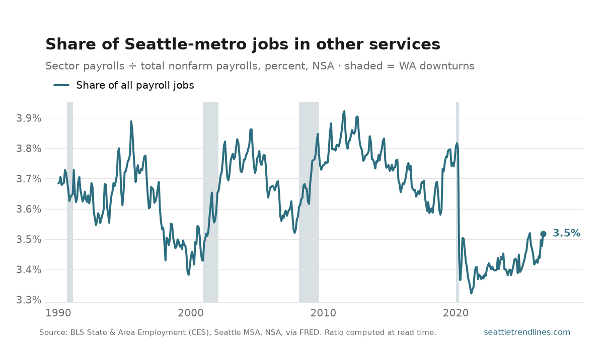 Other services as a percent of all Seattle-metro payroll jobs, NSA, 1990 to August 2026: from 3.7% to 3.5%, with a high of 3.9% in August 2011.