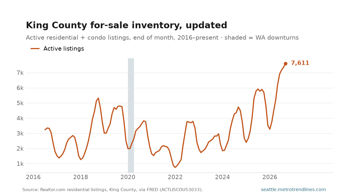 King County active for-sale residential listings, end of month, 2016 to September 2026, at 7,611.