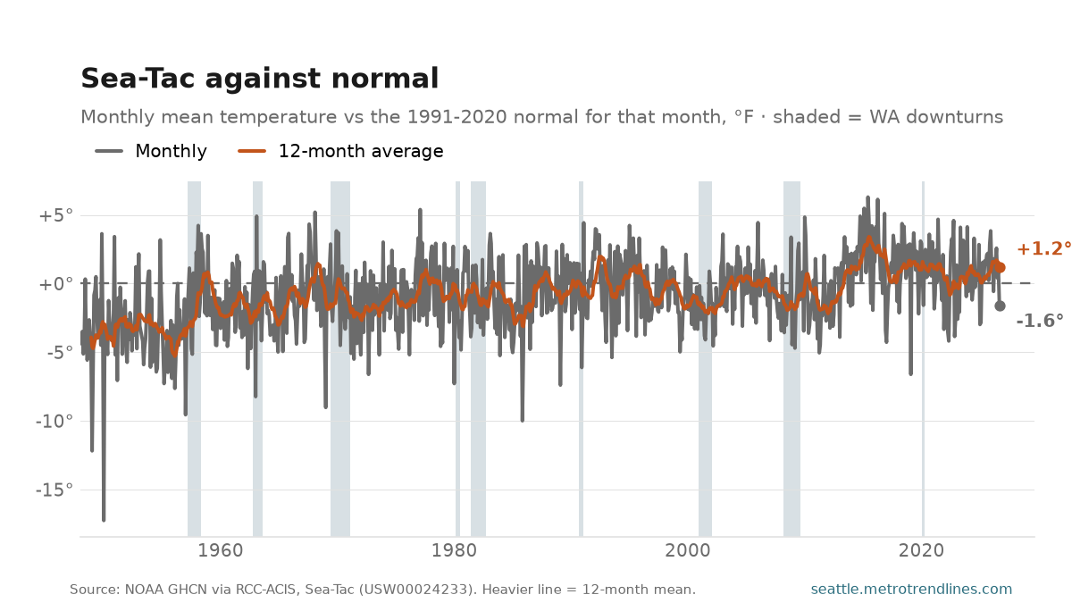 Monthly mean temperature at Sea-Tac against the 1991-2020 normal for each month, degrees Fahrenheit, 1948 to September 2026: a noisy monthly band around zero with a 12-month average through it that sits below the line for the first half of the record and above it after the 1980s, the latest month at -1.6 degrees.