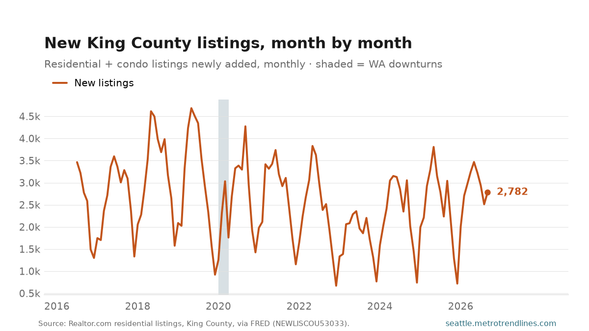 New residential listings added in King County each month, 2016 to September 2026, a hard seasonal saw-tooth peaking each spring, ending at 2,782.