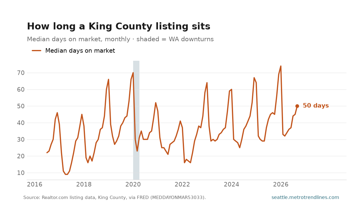 Median days on market for King County listings, monthly, 2016 to September 2026: a saw-tooth of spring lows against winter highs, latest reading 50 days.