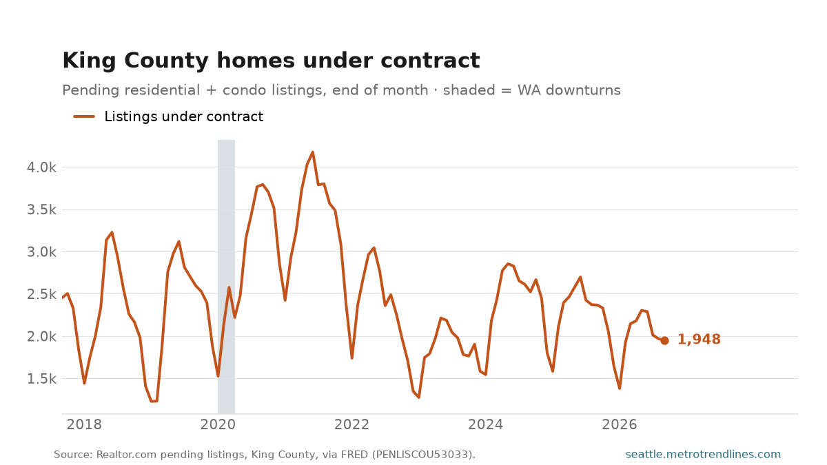 King County listings under contract at month end, 2017 to September 2026, seasonal peaks each spring, ending at 1,948.