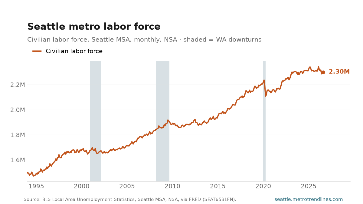 Civilian labor force in the Seattle-Tacoma-Bellevue metro, monthly NSA, 1994 to August 2026, at about 2.30 million people.