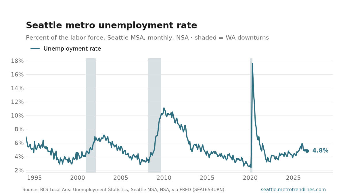 Unemployment rate in the Seattle-Tacoma-Bellevue metro, percent, monthly NSA, 1994 to August 2026, at 4.8 percent.