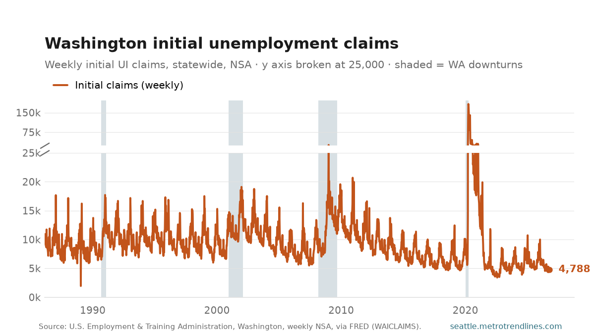 Initial unemployment-insurance claims filed in Washington state, weekly NSA, 1986 through the week of Oct 3, 2026, on a y axis broken at 25,000: the lower panel shows the ordinary range, a winter spike every year and a recession rise in 2008-09; the short upper panel carries the 2020 surge to 182,849. Latest week 4,788.