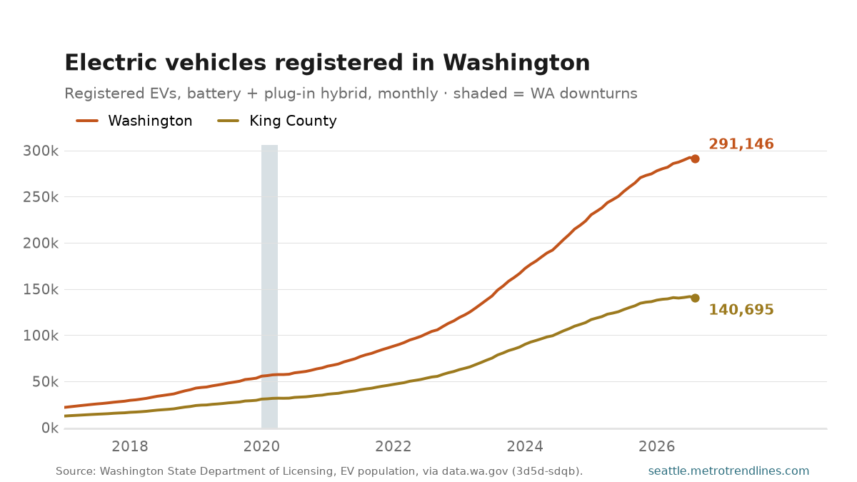 Electric vehicles registered in Washington State, monthly, 2017 to August 2026, a steep and near-unbroken climb to 291,146.