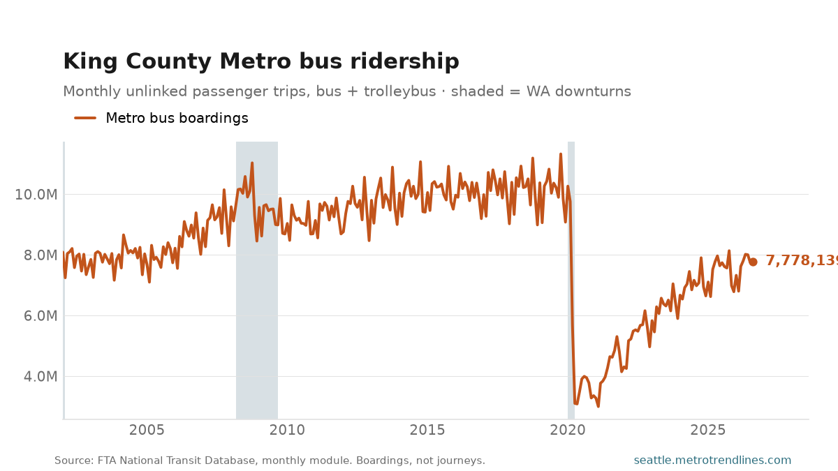 Monthly boardings on King County Metro buses and trolleybuses, from the National Transit Database, through August 2026: a 2020 collapse and a partial recovery to 7,778,139 against a peak of 11,328,648 in October 2019.