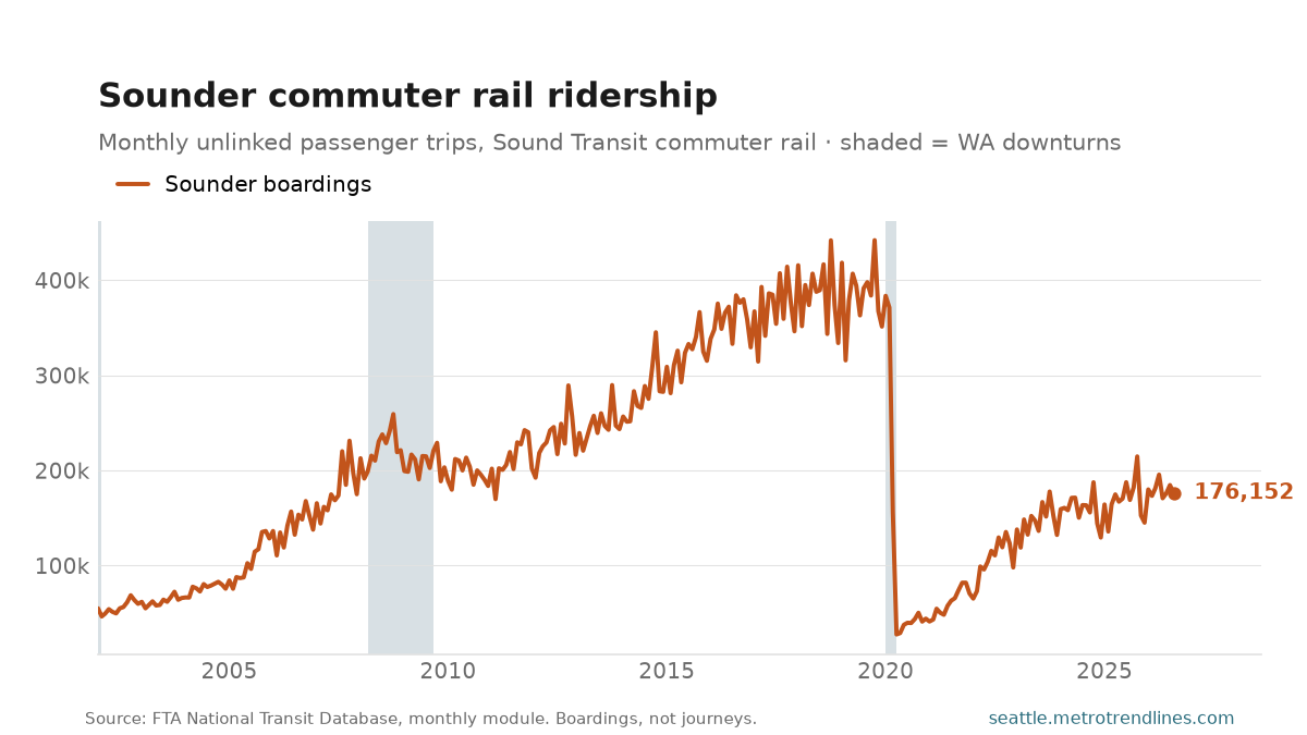Monthly boardings on Sound Transit's Sounder commuter rail, from the National Transit Database, through August 2026, at 176,152 against a peak of 442,159 in October 2019.