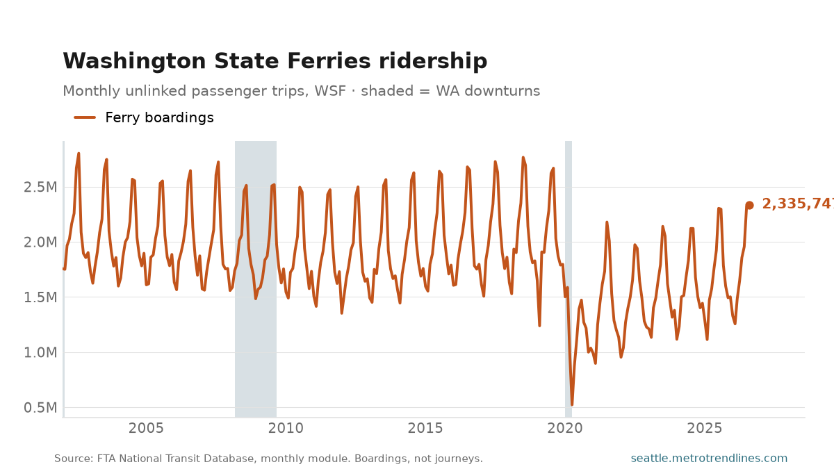 Monthly Washington State Ferries boardings from the National Transit Database through August 2026, a strong summer peak every year, ranging from 522,473 (April 2020) to 2,803,031 (August 2002) and ending at 2,335,747.