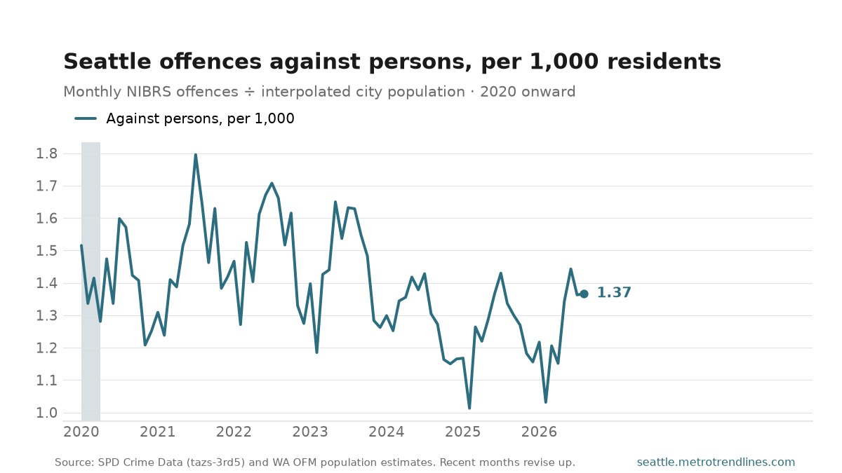 Monthly Seattle offences against persons per 1,000 residents, 2020 to August 2026, ending at 1.37.