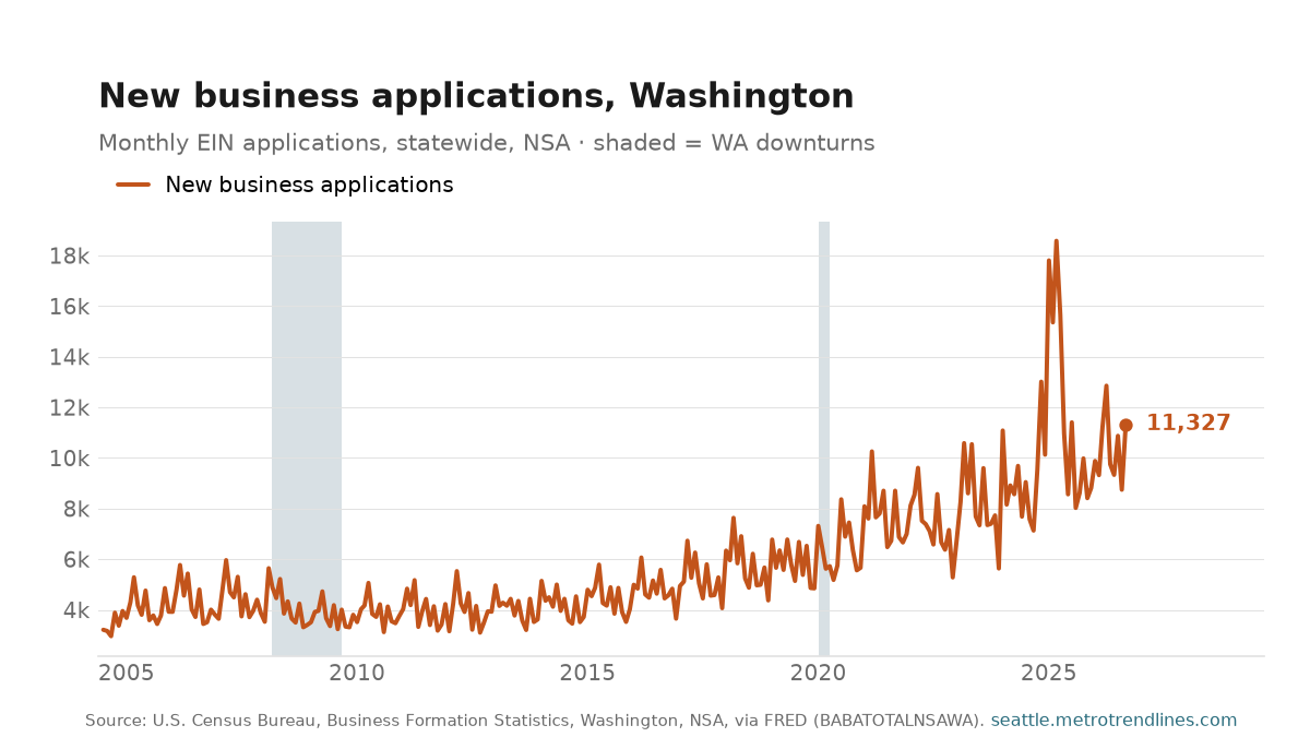 New business applications filed in Washington, monthly NSA, 2004 to September 2026, at 11,327.