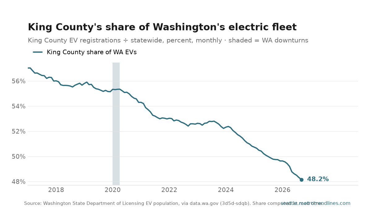 King County electric-vehicle registrations as a percent of Washington's, monthly, 2017 to September 2026: a decline from 57% in February 2017 to 48%.