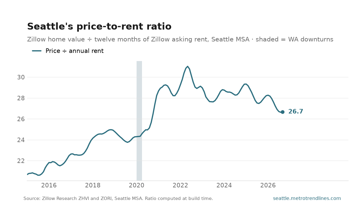 Seattle-metro price-to-rent ratio — typical home value divided by a year of typical asking rent — monthly, 2015 to September 2026, peaking at 31.0 in May 2022 and ending at 26.7.