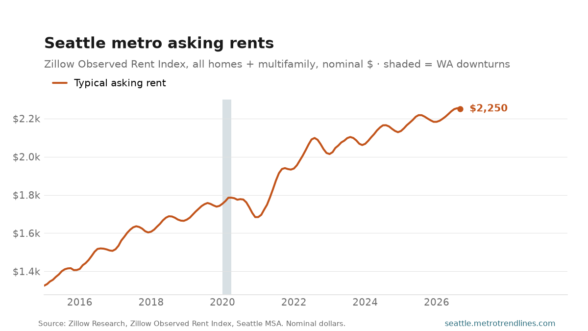 Zillow Observed Rent Index for the Seattle metro, nominal dollars per month, 2015 to September 2026, at $2,250.