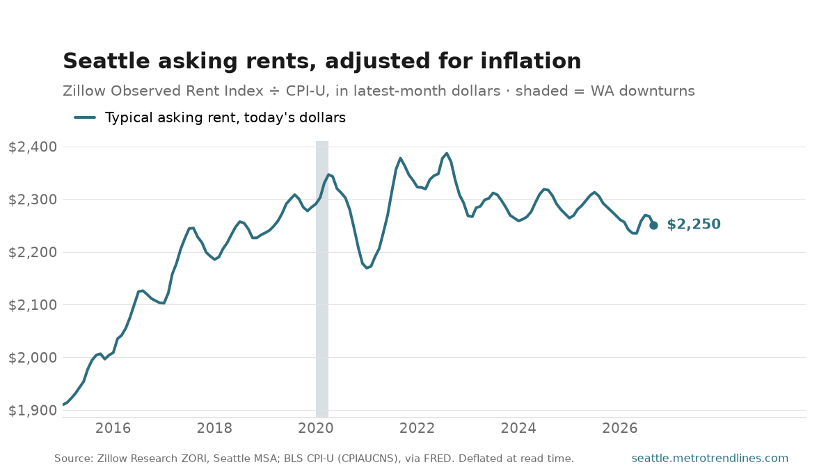 Zillow Observed Rent Index for the Seattle metro in inflation-adjusted September 2026 dollars, 2015 onward, peaking at $2,387 in August 2022 and ending at $2,250.