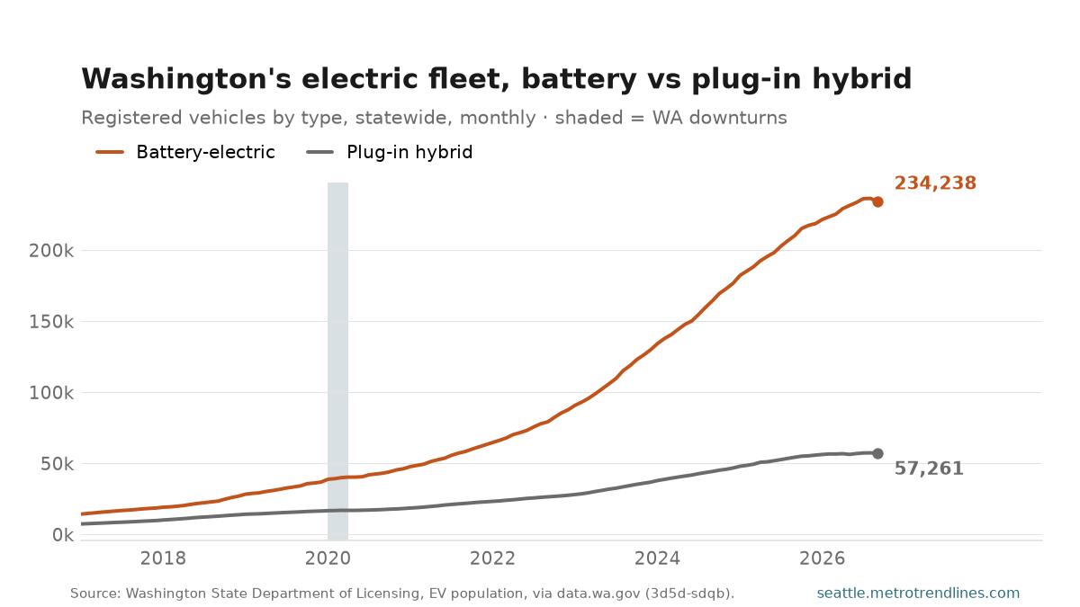 Battery-electric against plug-in hybrid registrations statewide in Washington, monthly, 2017 to September 2026: the battery line climbs to 234,238 while plug-in hybrids flatten near 57,261.