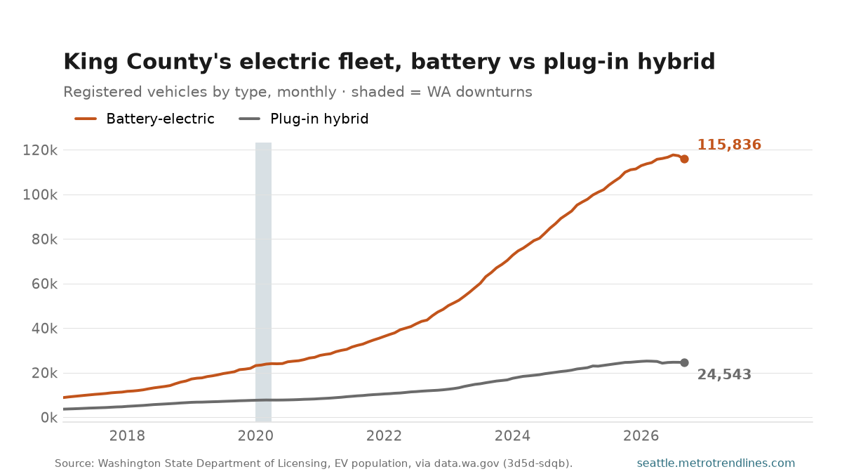 Battery-electric against plug-in hybrid registrations in King County, monthly, 2017 to September 2026: the battery line pulls far ahead after 2020, ending at 115,836 against 24,543 plug-in hybrids.