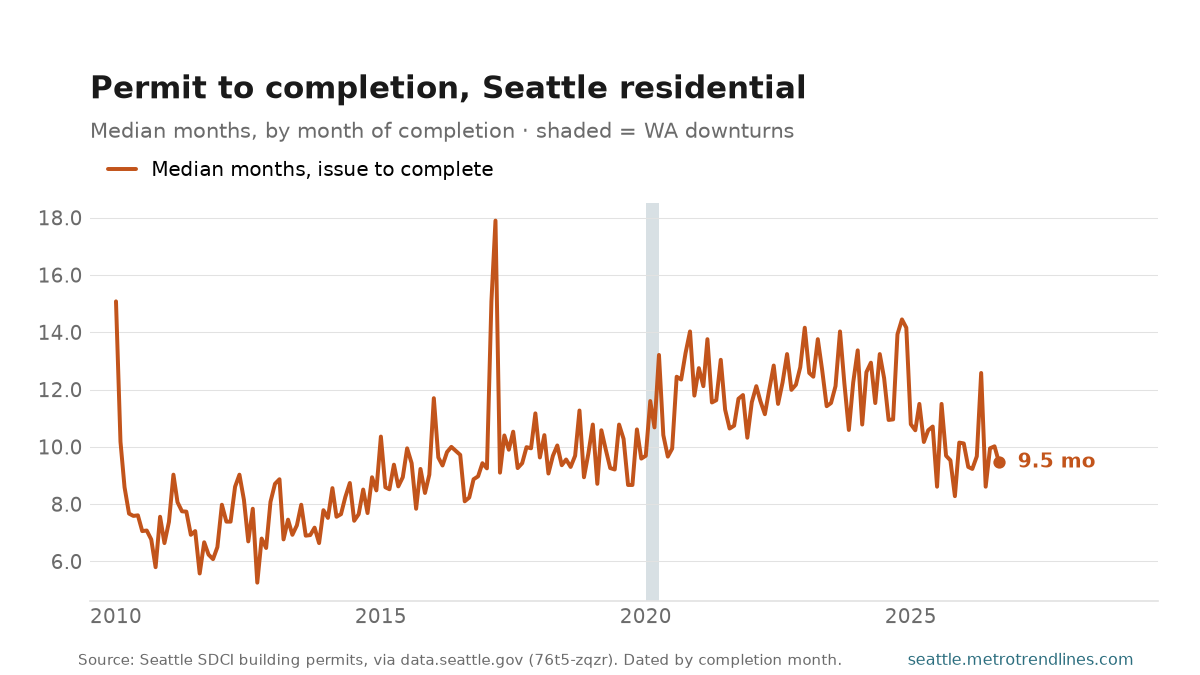 Median months from building permit issued to construction complete for Seattle residential permits, dated by completion month, January 2010 to September 2026, ranging from 5.3 months (September 2012) to 17.9 (March 2017) and ending at 9.5.