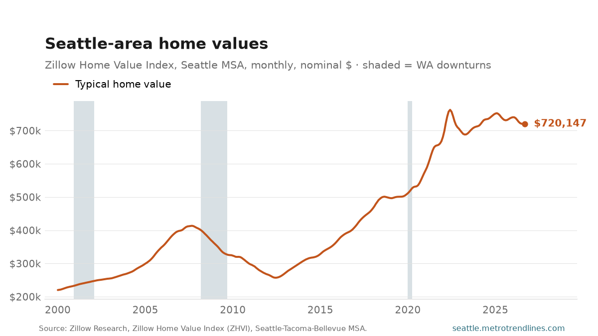 Zillow Home Value Index, Seattle metro, nominal dollars, monthly, 2000 to September 2026: a mid-2000s climb, a fall through 2012, a steep run to a peak of $763k in June 2022, then a dip and recovery ending near $720k.