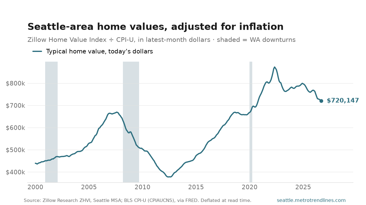 Zillow Home Value Index for the Seattle metro in inflation-adjusted September 2026 dollars, 2000 onward: a mid-2000s peak, a real fall of more than a third to June 2012, a climb to $873k in May 2022, and a decline since to $720k.