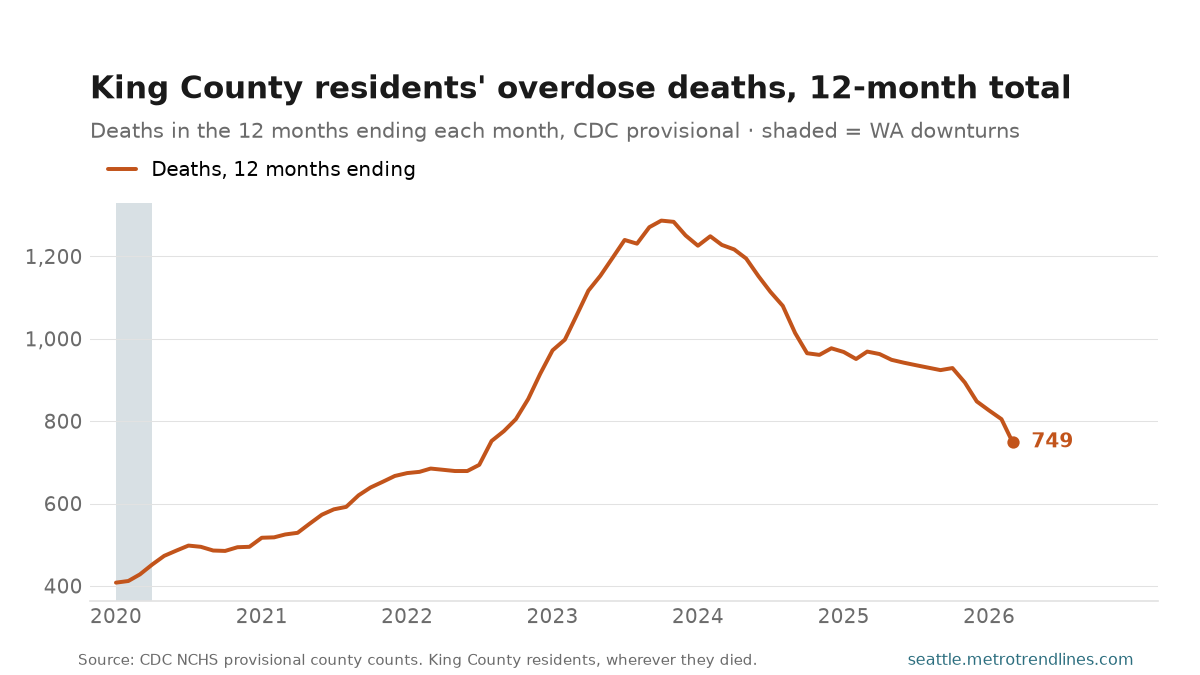 Rolling 12-month drug overdose deaths of King County residents from January 2020 to March 2026, at 749 in the latest.