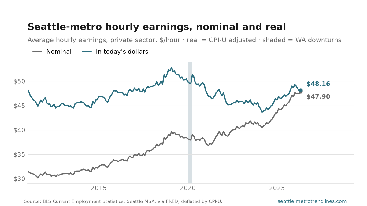 Average hourly earnings in the Seattle metro, nominal and inflation-adjusted, 2011 to May 2026: the nominal line rises steadily while the real line stalls after 2021, ending at $48.16.