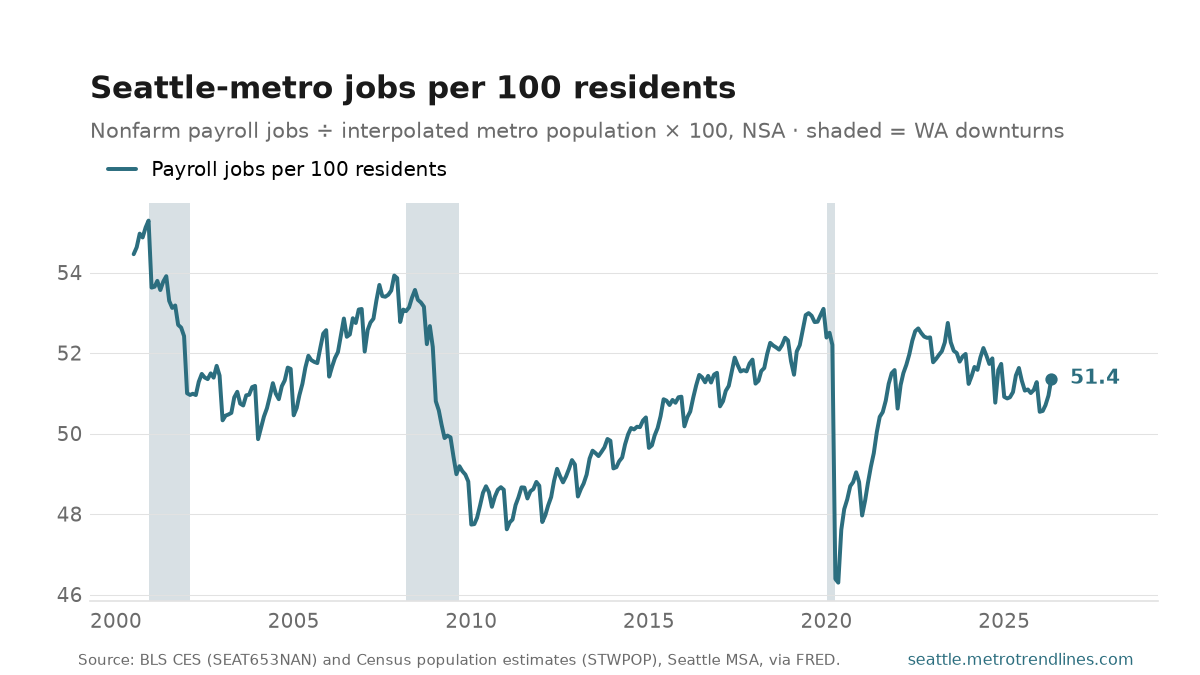 Nonfarm payroll jobs per 100 Seattle-metro residents, monthly, 2000 to May 2026: a peak of 55.3 in December 2000, a low of 46.3 in May 2020, now 51.4.