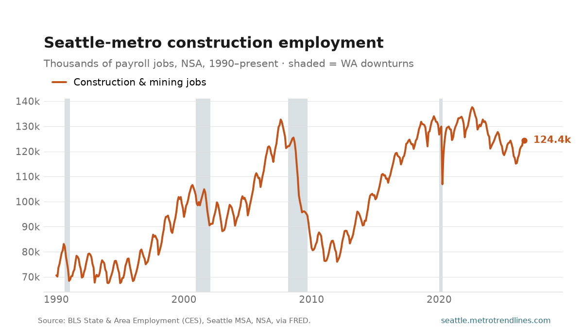Construction and mining payroll employment in the Seattle metro, thousands of jobs, NSA, 1990 to September 2026: a boom to the mid-2000s, a collapse through 2011, a long climb back, ending at 124k.