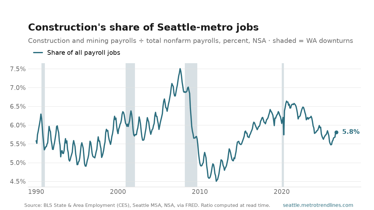 Construction and mining as a percent of all Seattle-metro payroll jobs, NSA, 1990 to September 2026: a peak of 7.5% in August 2007, a collapse after 2007, and a recovery to 5.8%.
