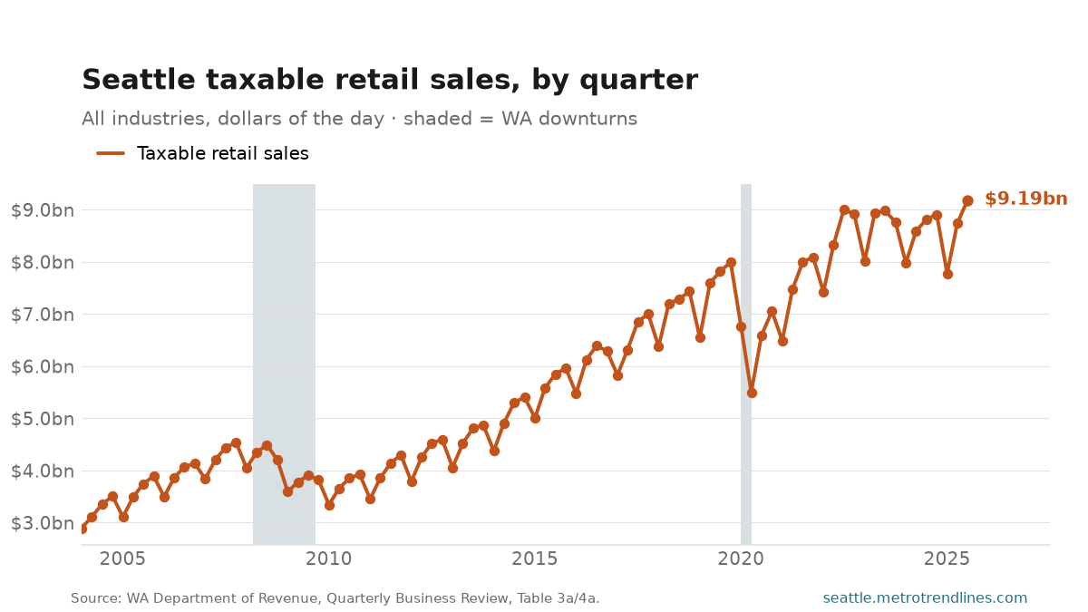 Seattle taxable retail sales by quarter, in dollars of the day, at $9.19 billion in Q3 2025.