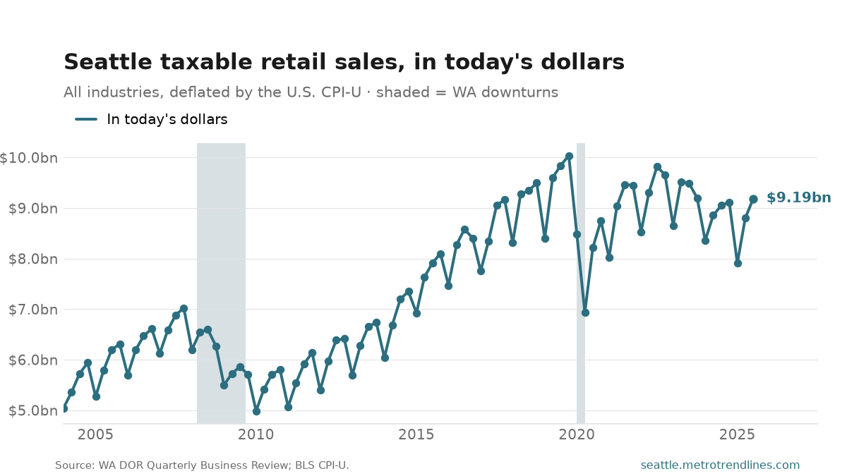 Seattle taxable retail sales by quarter in today's dollars, at $9.19 billion in the latest quarter.