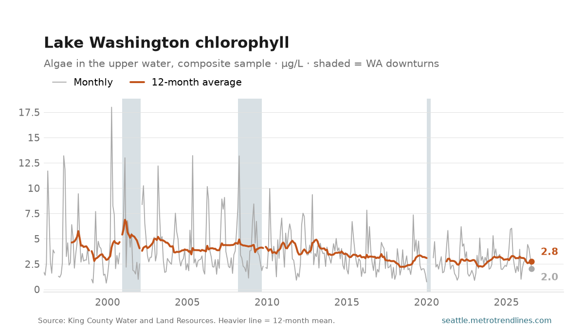 Lake Washington chlorophyll since 1996, with spring bloom peaks and a 12-month average of 2.8 micrograms per litre.