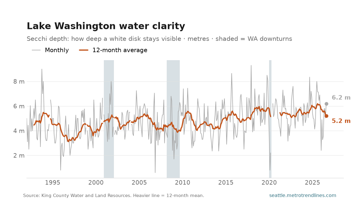 Lake Washington Secchi depth since 1992, seasonal, with a 12-month average of 5.2 metres in the latest year.